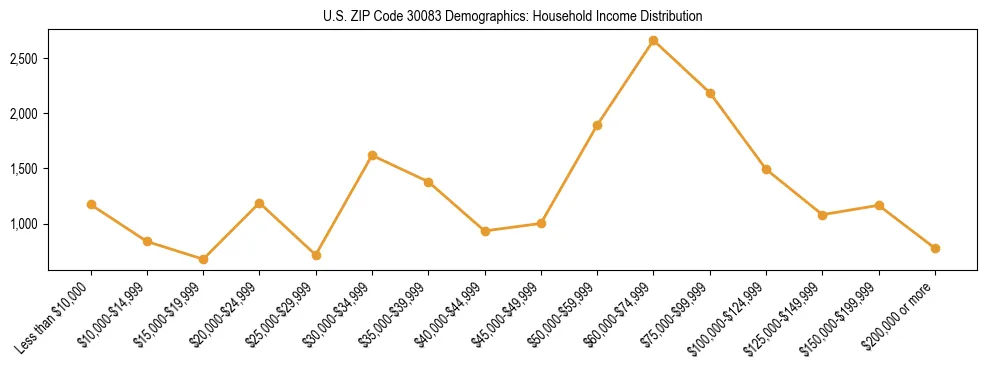 Horizontal bar chart showing household income distribution in US ZIP Code 30083.