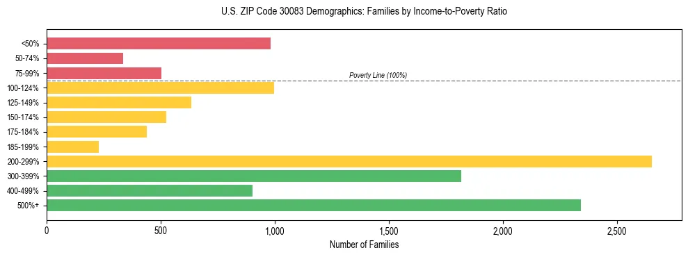 Horizontal bar chart showing family distribution by income-to-poverty ratio in US ZIP Code 30083, based on 2023 ACS data.