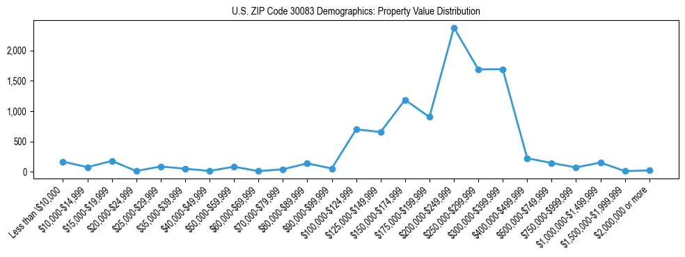 Line chart showing the distribution of property values for owner-occupied housing units in US ZIP Code 30083.