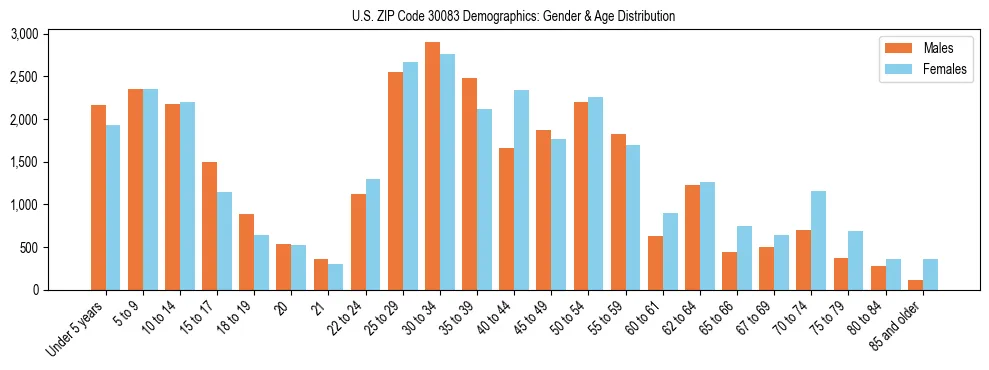 Bar chart showing the population distribution of US ZIP Code 30083 by age group and gender, based on 2023 ACS data.