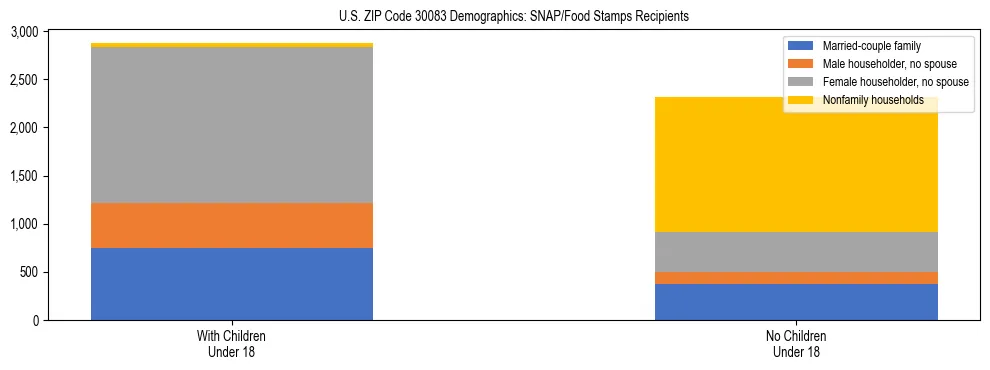 Stacked bar chart showing SNAP/Food Stamps recipient household composition by presence of children under 18 in US ZIP Code 30083, based on 2023 ACS data.
