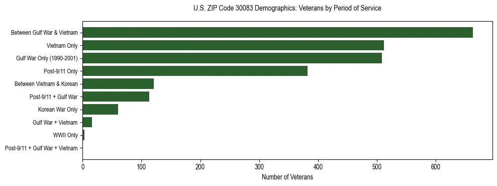 Horizontal bar chart showing veteran distribution by period of military service in US ZIP Code 30083, based on 2023 ACS data.