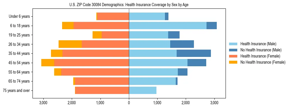 Pyramid chart showing health insurance coverage by age and sex in US ZIP Code 30084.
