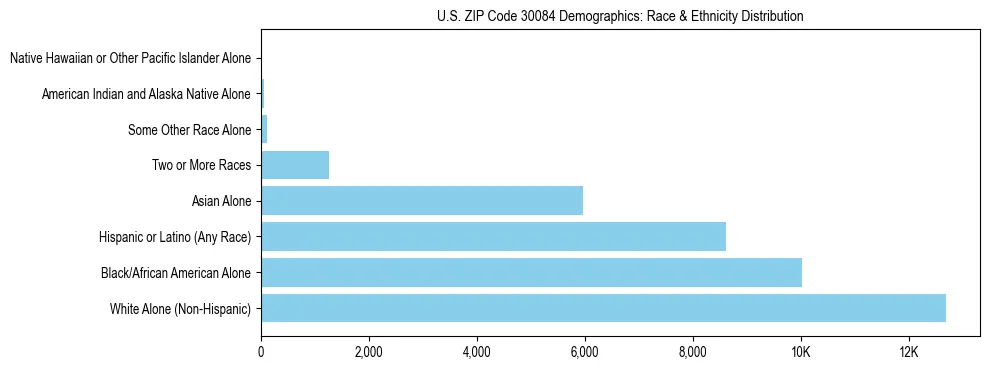 Race and Ethnicity Distribution Chart for US ZIP Code 30084