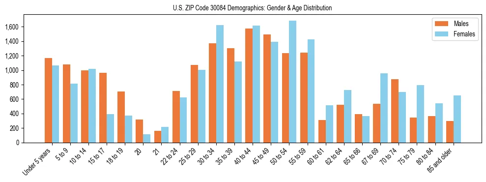 Bar chart showing the population distribution of US ZIP Code 30084 by age group and gender, based on 2023 ACS data.