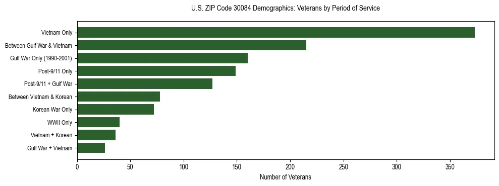 Horizontal bar chart showing veteran distribution by period of military service in US ZIP Code 30084, based on 2023 ACS data.