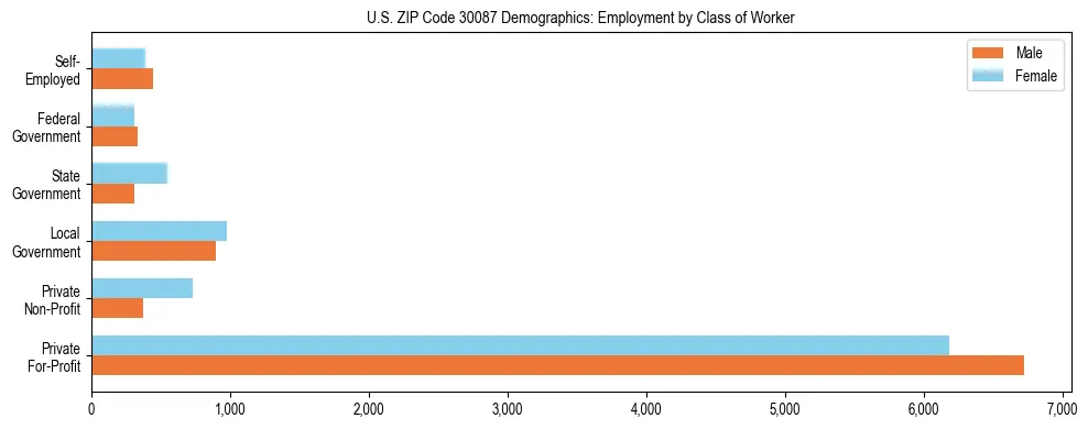 Horizontal bar chart showing employment distribution by class of worker and gender in US ZIP Code 30087, based on 2023 ACS data.