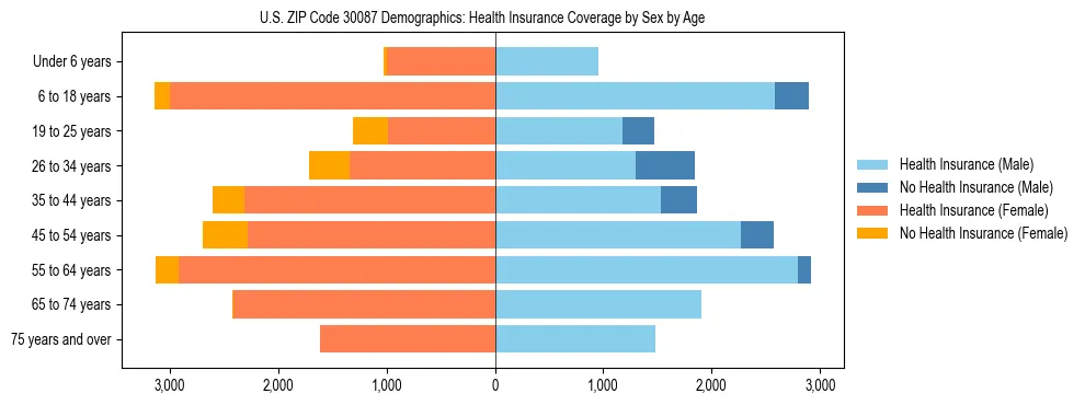 Pyramid chart showing health insurance coverage by age and sex in US ZIP Code 30087.