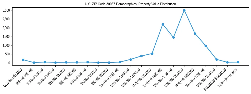 Line chart showing the distribution of property values for owner-occupied housing units in US ZIP Code 30087.