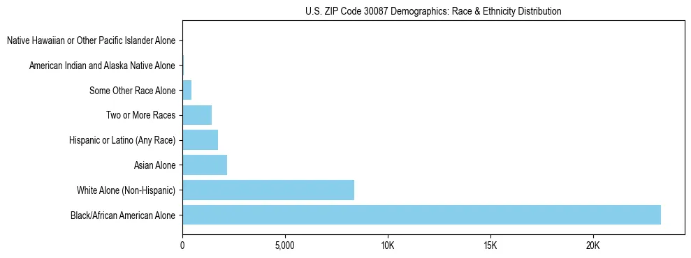 Race and Ethnicity Distribution Chart for US ZIP Code 30087
