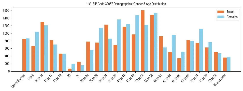Bar chart showing the population distribution of US ZIP Code 30087 by age group and gender, based on 2023 ACS data.