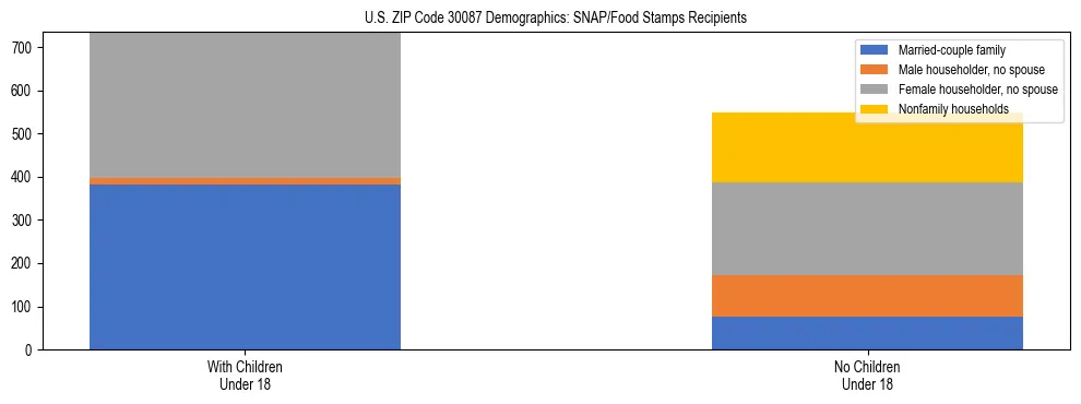 Stacked bar chart showing SNAP/Food Stamps recipient household composition by presence of children under 18 in US ZIP Code 30087, based on 2023 ACS data.