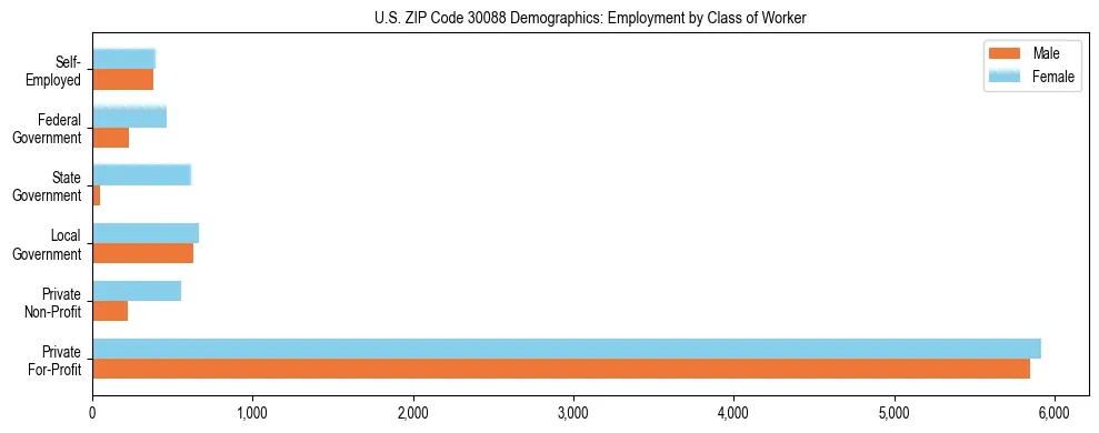 Horizontal bar chart showing employment distribution by class of worker and gender in US ZIP Code 30088, based on 2023 ACS data.