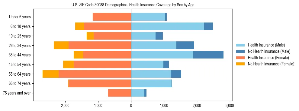 Pyramid chart showing health insurance coverage by age and sex in US ZIP Code 30088.