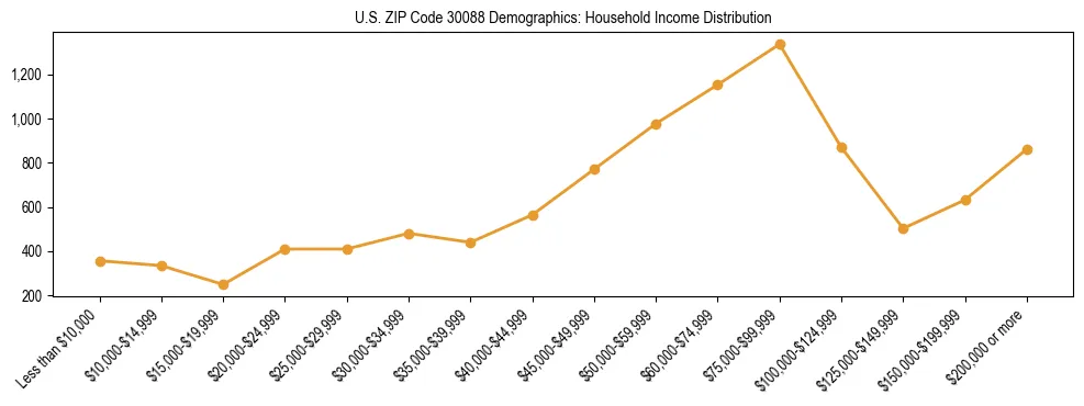 Horizontal bar chart showing household income distribution in US ZIP Code 30088.