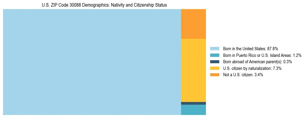 Treemap showing the population distribution by nativity and citizenship status in US ZIP Code 30088 based on U.S. Census data.