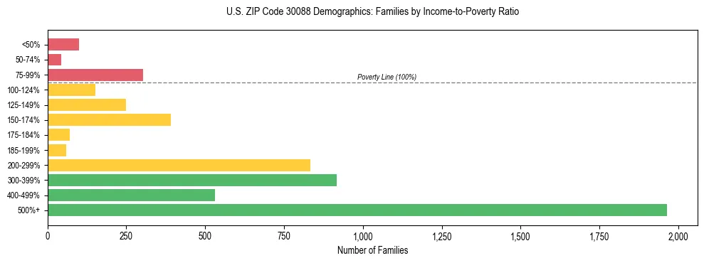 Horizontal bar chart showing family distribution by income-to-poverty ratio in US ZIP Code 30088, based on 2023 ACS data.