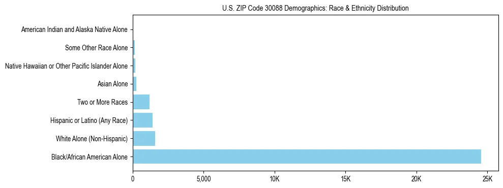 Race and Ethnicity Distribution Chart for US ZIP Code 30088