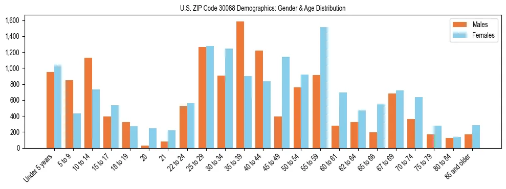 Bar chart showing the population distribution of US ZIP Code 30088 by age group and gender, based on 2023 ACS data.