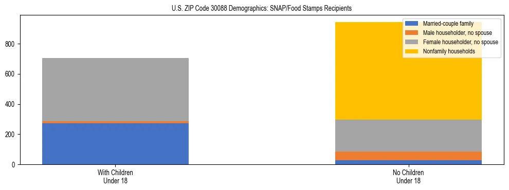 Stacked bar chart showing SNAP/Food Stamps recipient household composition by presence of children under 18 in US ZIP Code 30088, based on 2023 ACS data.