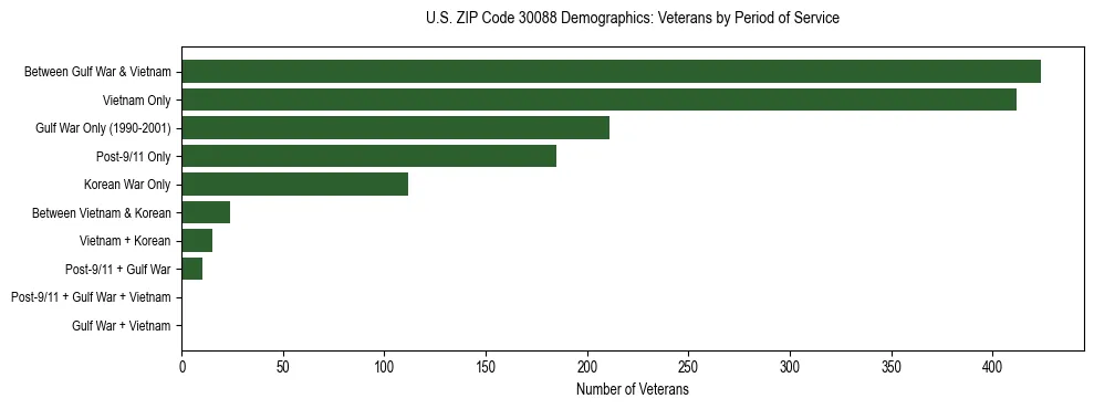 Horizontal bar chart showing veteran distribution by period of military service in US ZIP Code 30088, based on 2023 ACS data.