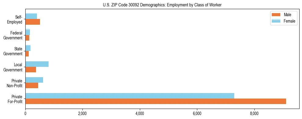 Horizontal bar chart showing employment distribution by class of worker and gender in US ZIP Code 30092, based on 2023 ACS data.