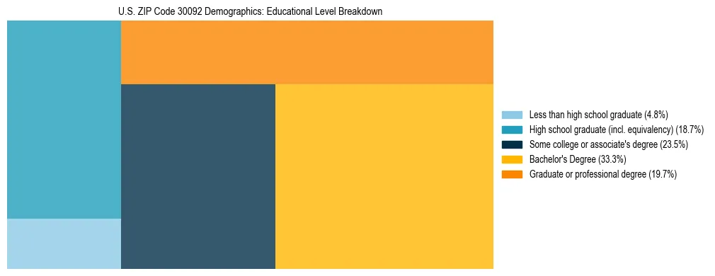 Treemap chart illustrating the educational attainment breakdown for population 25 years and over in US ZIP Code 30092.