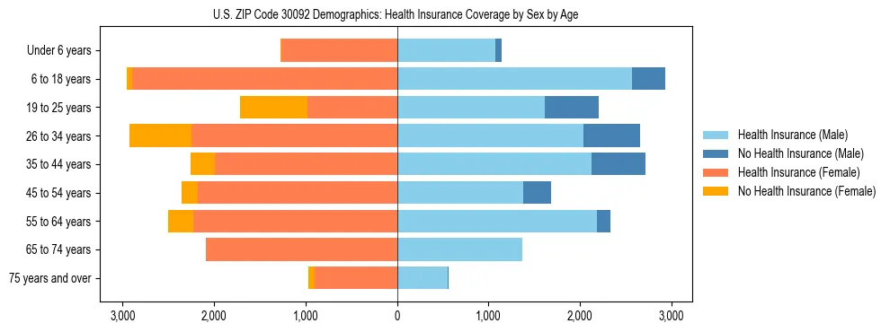 Pyramid chart showing health insurance coverage by age and sex in US ZIP Code 30092.