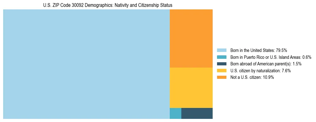 Treemap showing the population distribution by nativity and citizenship status in US ZIP Code 30092 based on U.S. Census data.