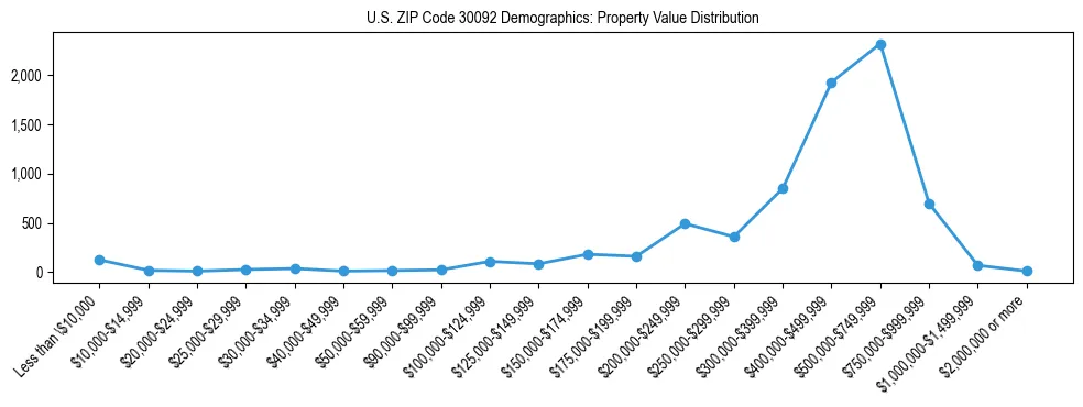 Line chart showing the distribution of property values for owner-occupied housing units in US ZIP Code 30092.