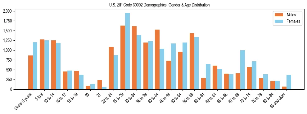 Bar chart showing the population distribution of US ZIP Code 30092 by age group and gender, based on 2023 ACS data.