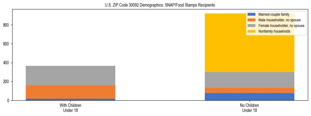 Stacked bar chart showing SNAP/Food Stamps recipient household composition by presence of children under 18 in US ZIP Code 30092, based on 2023 ACS data.