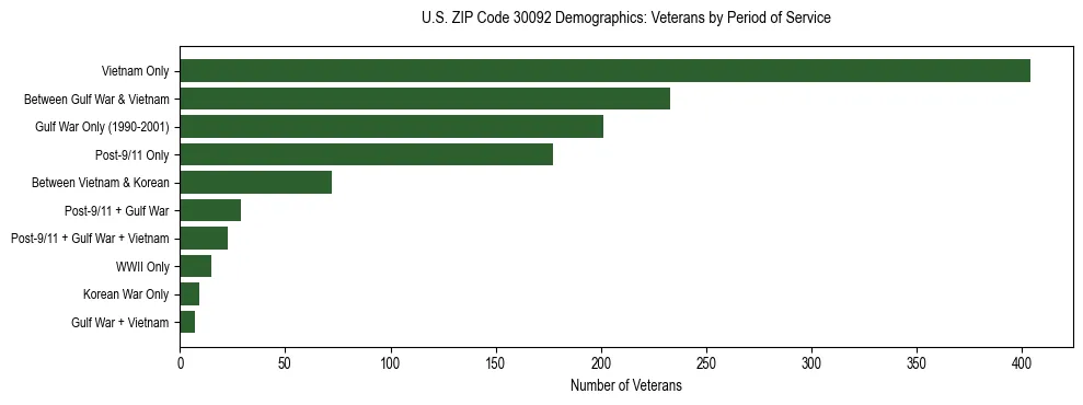 Horizontal bar chart showing veteran distribution by period of military service in US ZIP Code 30092, based on 2023 ACS data.