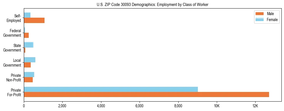 Horizontal bar chart showing employment distribution by class of worker and gender in US ZIP Code 30093, based on 2023 ACS data.