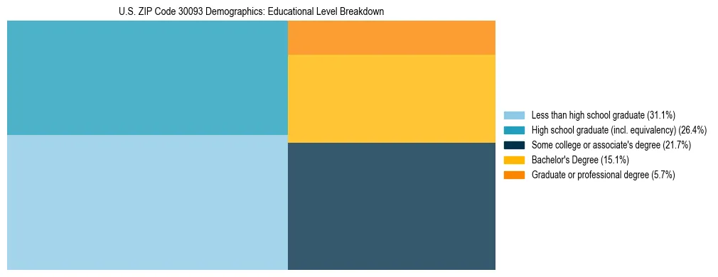 Treemap chart illustrating the educational attainment breakdown for population 25 years and over in US ZIP Code 30093.