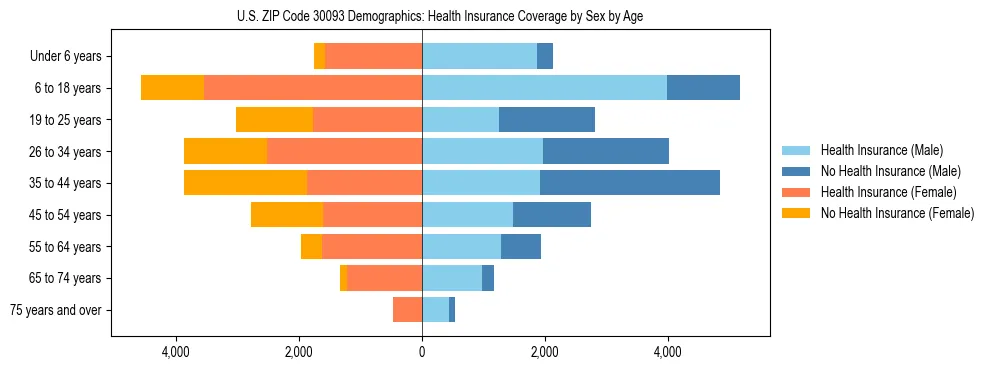 Pyramid chart showing health insurance coverage by age and sex in US ZIP Code 30093.
