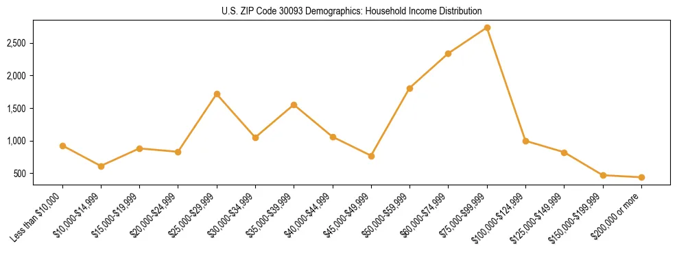 Horizontal bar chart showing household income distribution in US ZIP Code 30093.