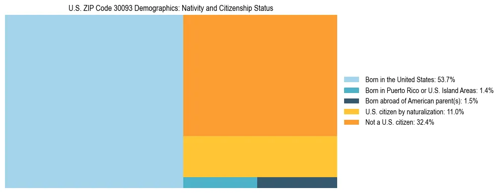 Treemap showing the population distribution by nativity and citizenship status in US ZIP Code 30093 based on U.S. Census data.