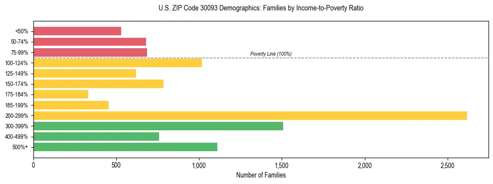 Horizontal bar chart showing family distribution by income-to-poverty ratio in US ZIP Code 30093, based on 2023 ACS data.