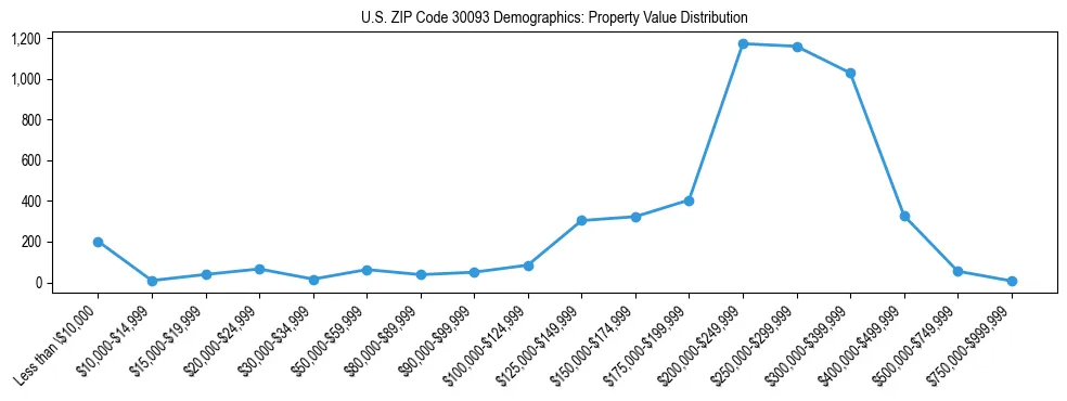 Line chart showing the distribution of property values for owner-occupied housing units in US ZIP Code 30093.