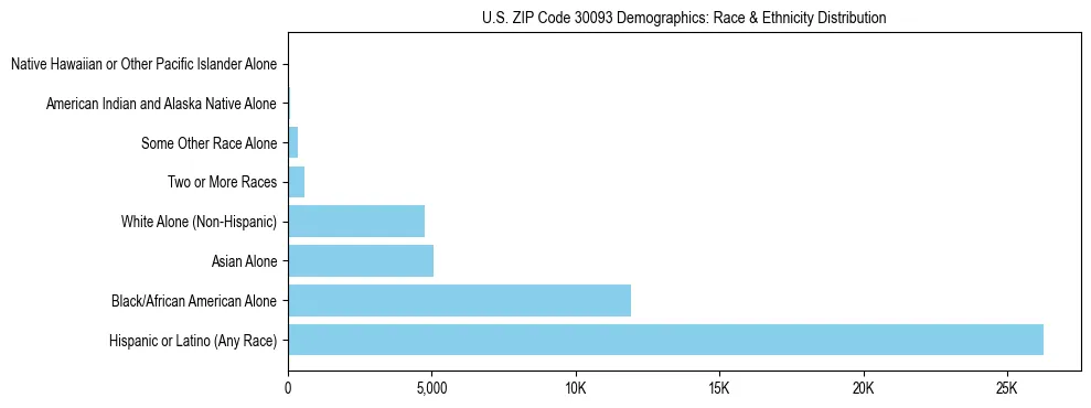 Race and Ethnicity Distribution Chart for US ZIP Code 30093