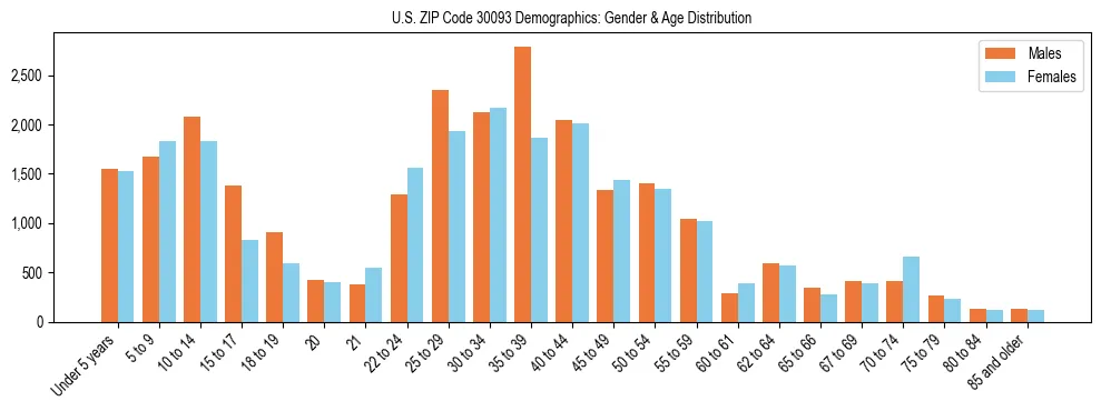 Bar chart showing the population distribution of US ZIP Code 30093 by age group and gender, based on 2023 ACS data.