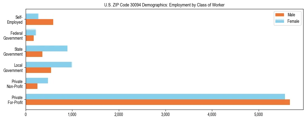 Horizontal bar chart showing employment distribution by class of worker and gender in US ZIP Code 30094, based on 2023 ACS data.