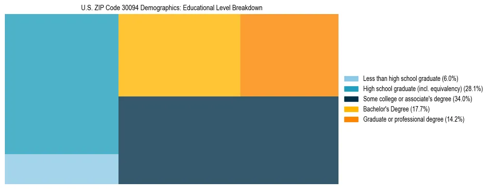 Treemap chart illustrating the educational attainment breakdown for population 25 years and over in US ZIP Code 30094.