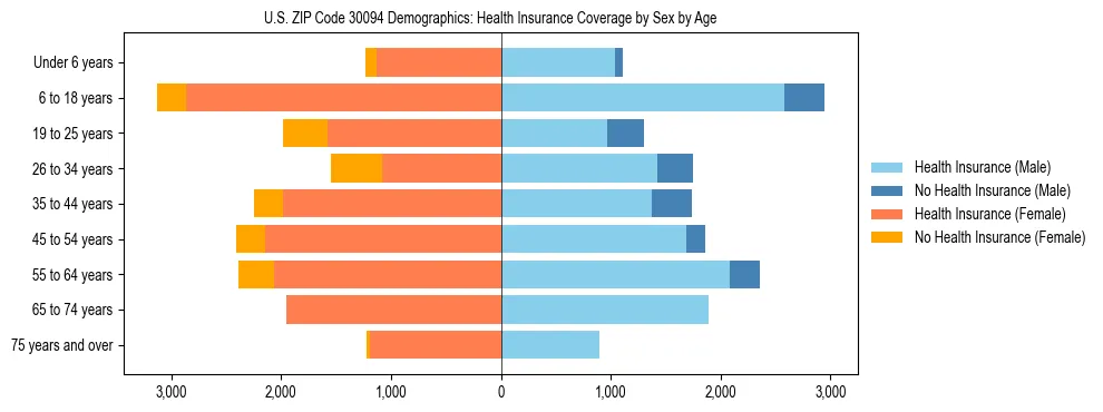 Pyramid chart showing health insurance coverage by age and sex in US ZIP Code 30094.