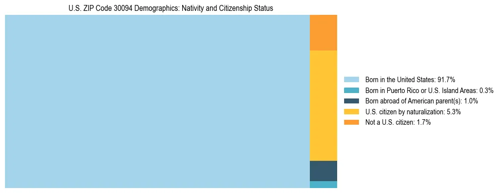 Treemap showing the population distribution by nativity and citizenship status in US ZIP Code 30094 based on U.S. Census data.