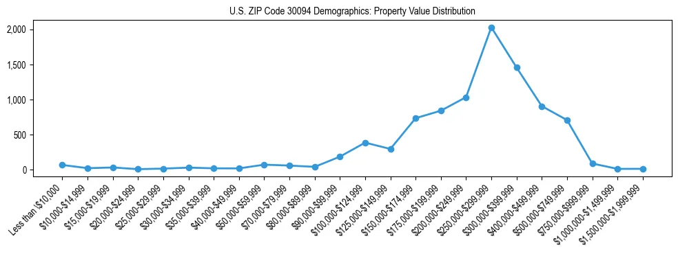 Line chart showing the distribution of property values for owner-occupied housing units in US ZIP Code 30094.