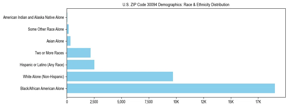 Race and Ethnicity Distribution Chart for US ZIP Code 30094