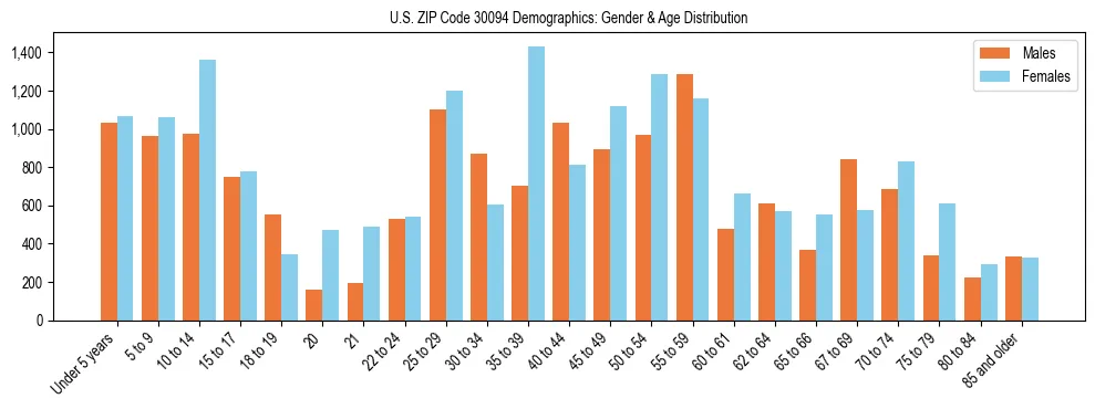 Bar chart showing the population distribution of US ZIP Code 30094 by age group and gender, based on 2023 ACS data.
