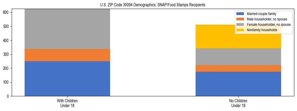 Stacked bar chart showing SNAP/Food Stamps recipient household composition by presence of children under 18 in US ZIP Code 30094, based on 2023 ACS data.